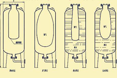 囊式蓄能器選擇時如何確定技術參數?不妨這么看!